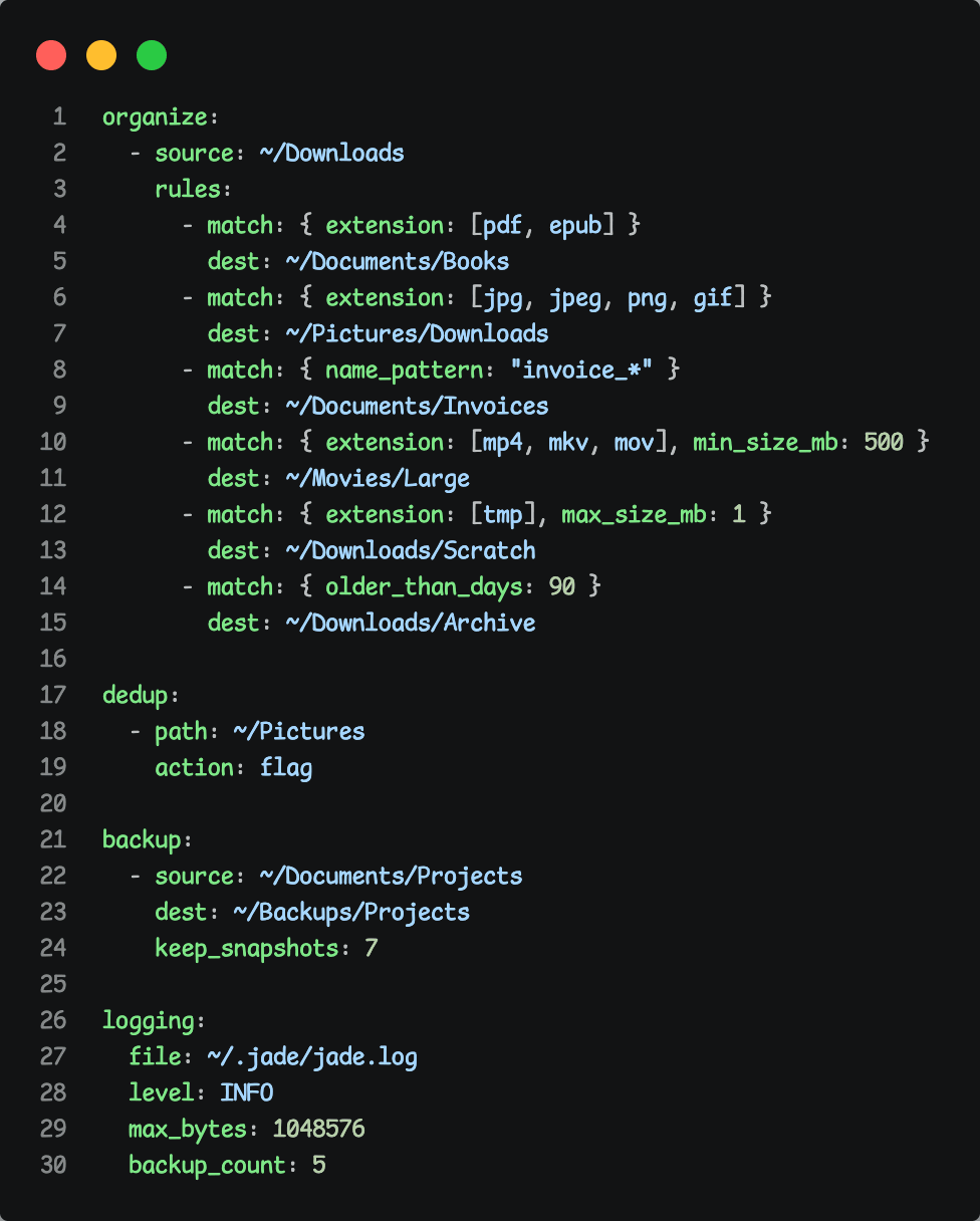 config.example.yaml — a YAML file with an organize section whose rules route files from Downloads to folders by extension (pdf/epub to Documents/Books, images to Pictures/Downloads), by name pattern (invoice_* to Documents/Invoices), by size (videos over 500 MB to Movies/Large, tmp files under 1 MB to Downloads/Scratch) and by age (anything older than 90 days to Downloads/Archive), followed by dedup, backup and logging sections